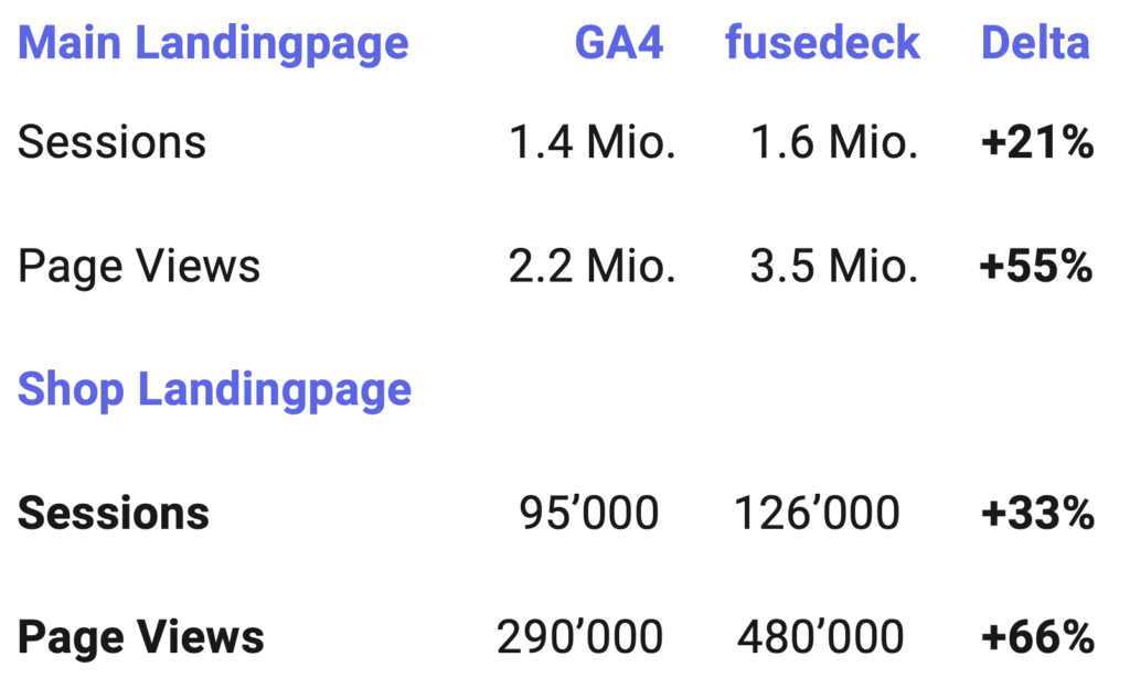 See more with fusedeck_Google Analytics Comparison