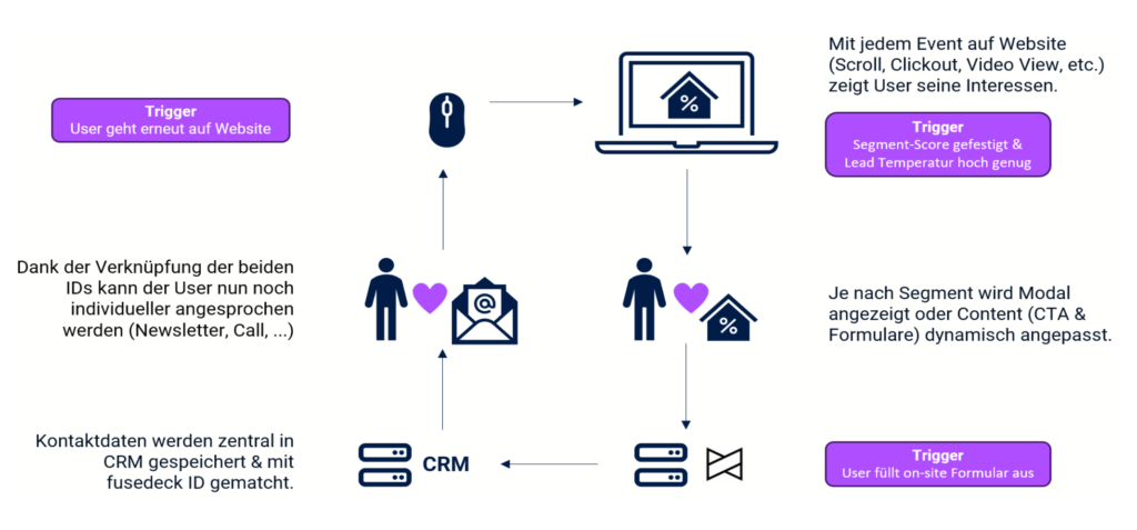 Visual Prototyp Personalisierung